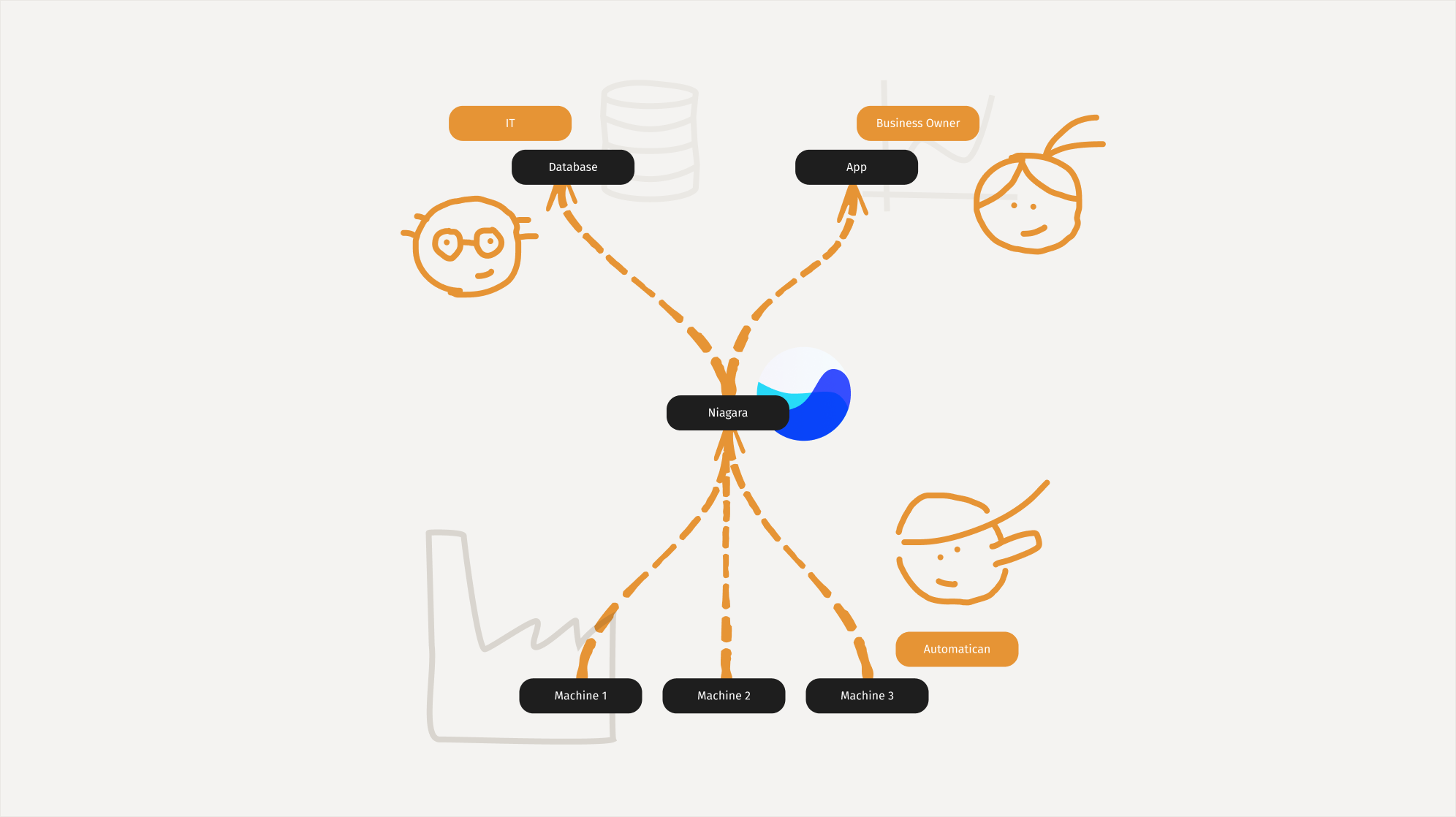 Diagram of the bet: standard data models applied to data sources, feeding databases and operational software.