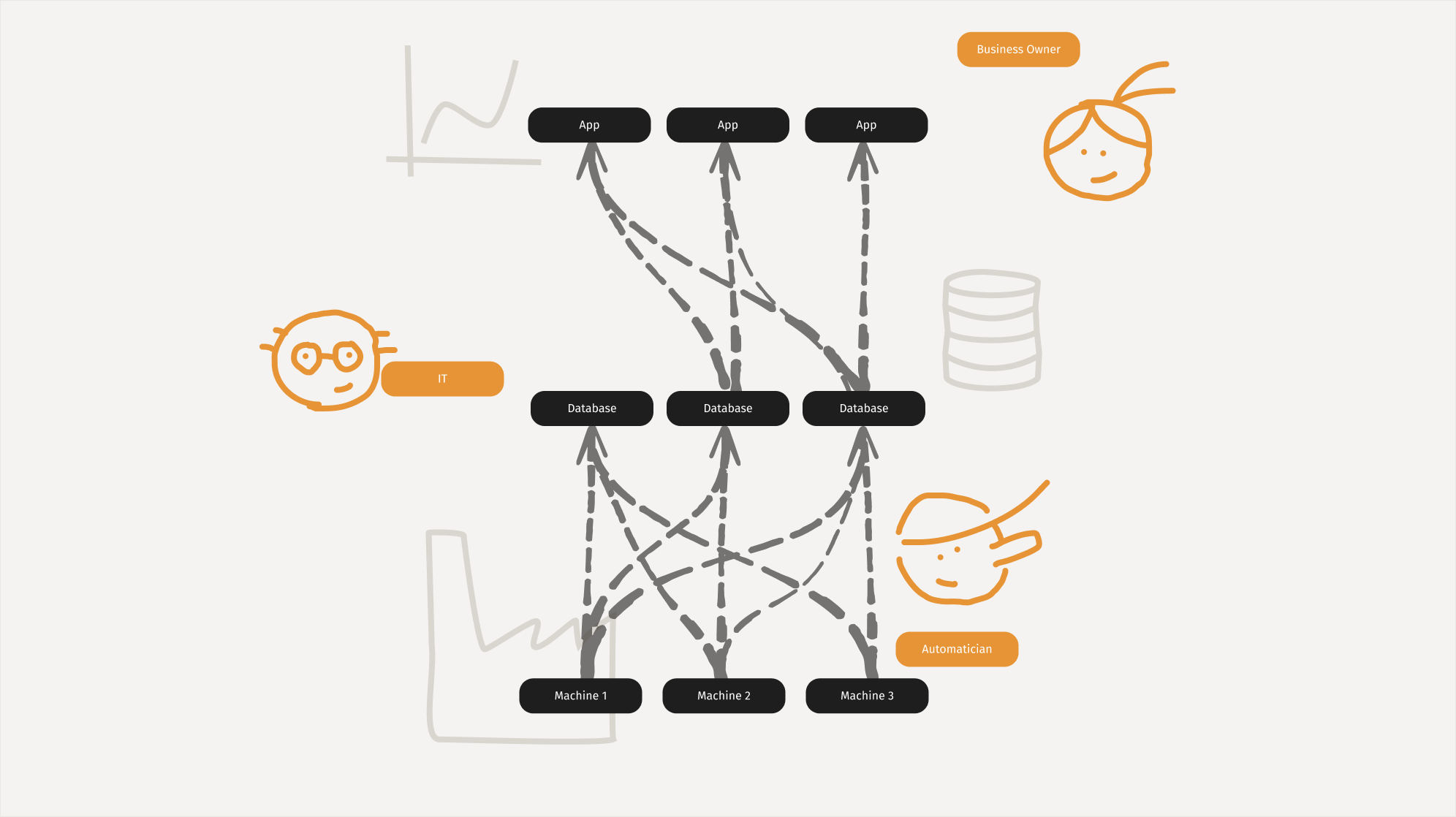 Diagram: machines feed databases feed apps, with IT, business owner and automation engineer around them.