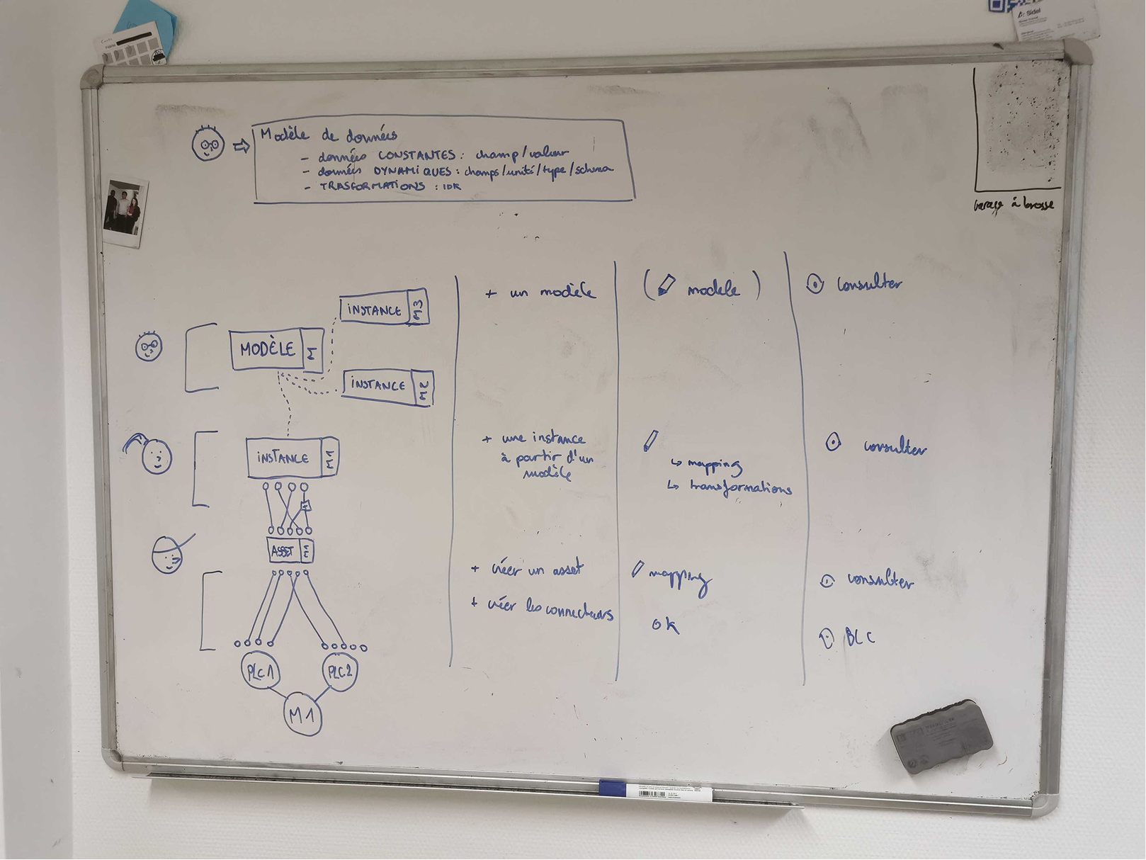 Whiteboard sketch of the three-level structure: model, instance and asset, with each role's permissions.